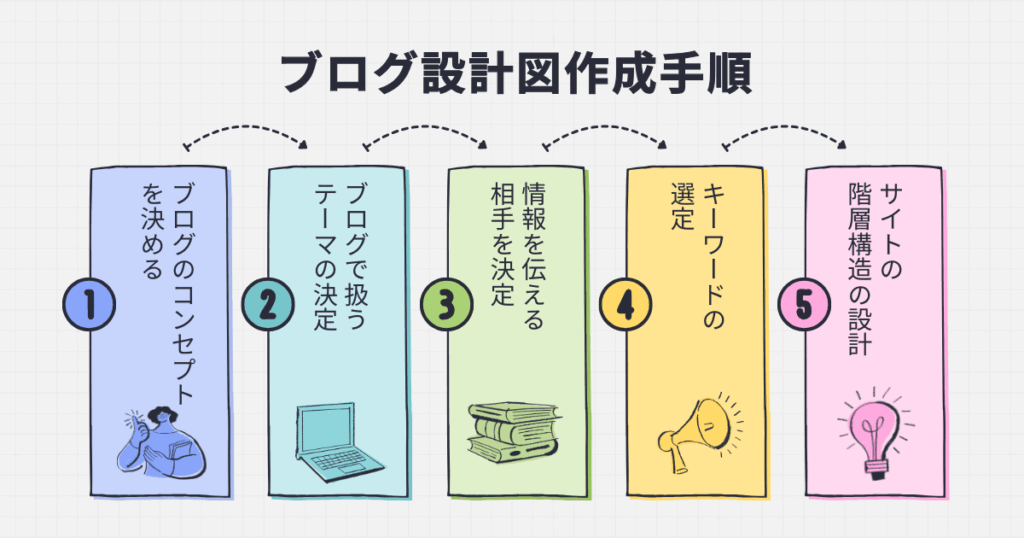 ブログ設計図の作成手順