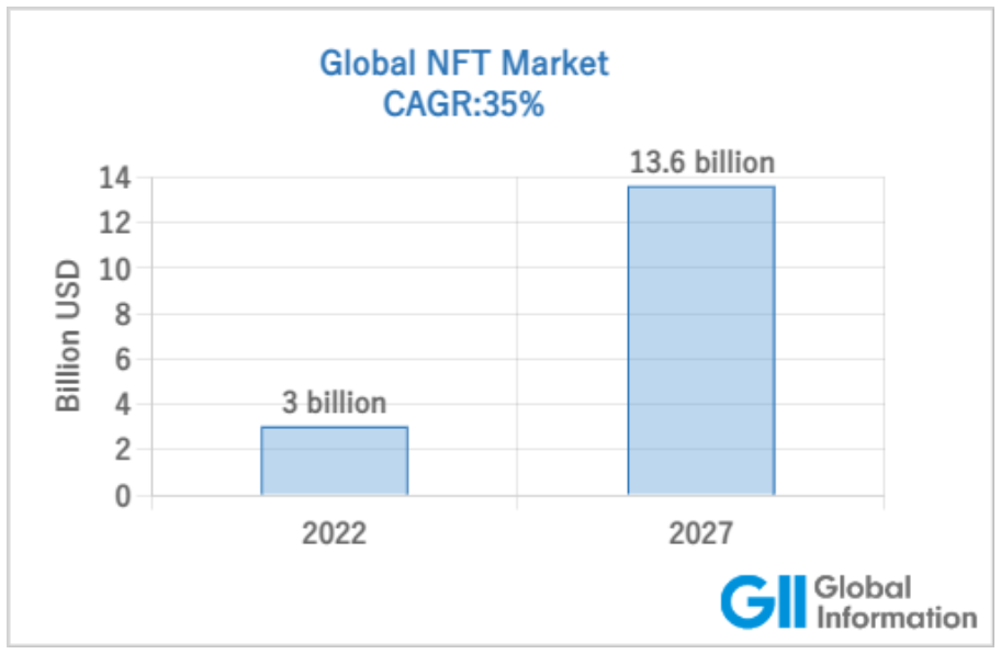 NFT世界市場予測（2027年）