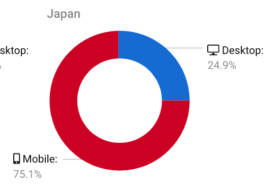 日本におけるスマホ検索の割合
