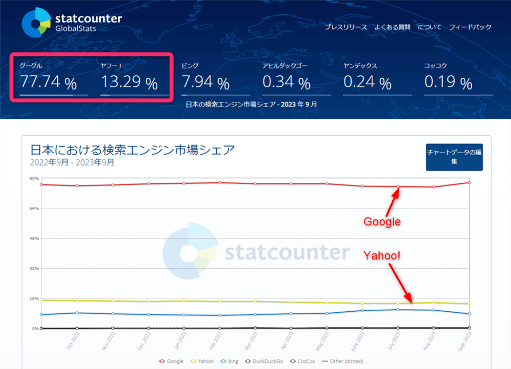 Statcounter_日本における検索エンジン市場シェア