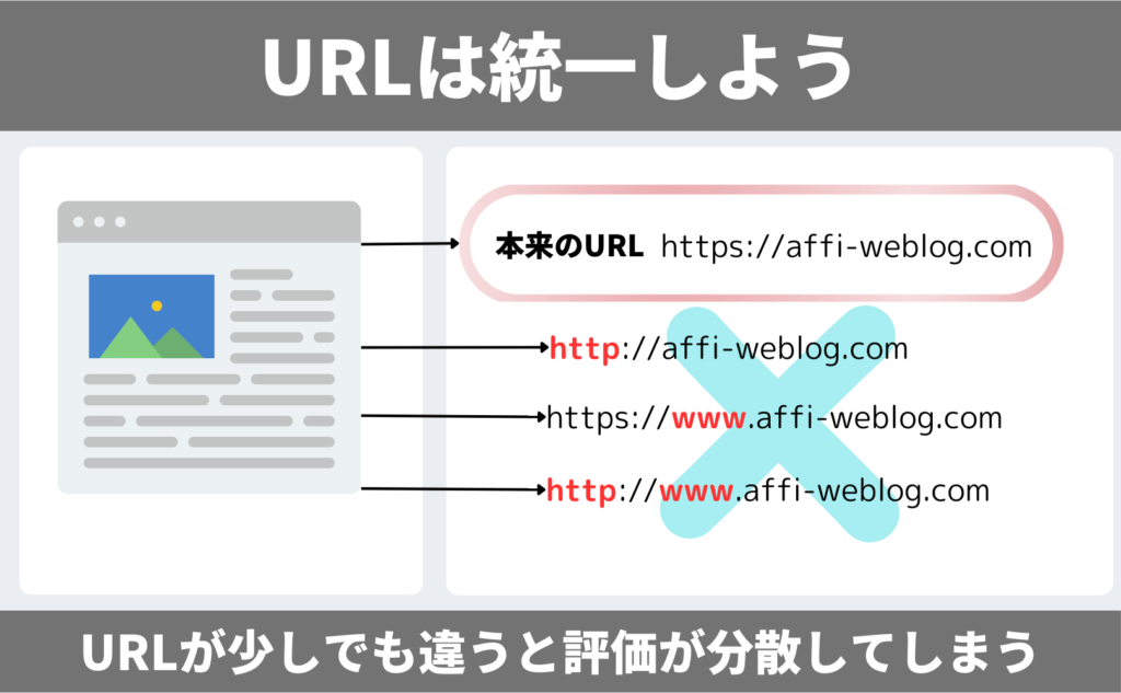 URLは統一しよう。