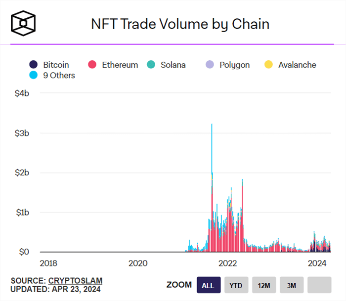 NFT Trade Volume by Chain