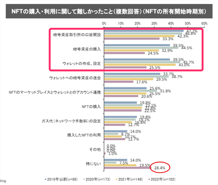 NFTの購入・利用に関して難しかったこと