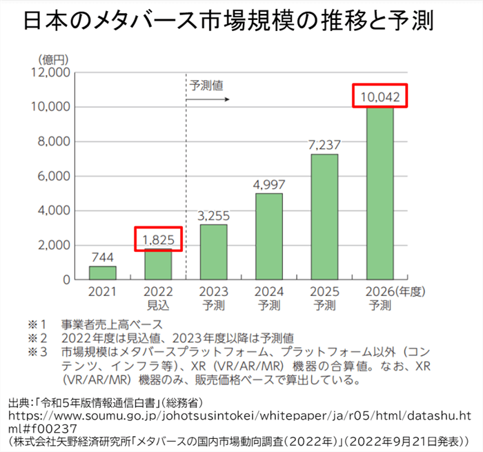 メタバースの国内市場規模_矢野経済研究所