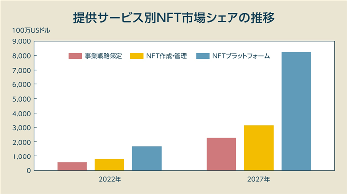 提供サービス別NFT市場シェアの推移