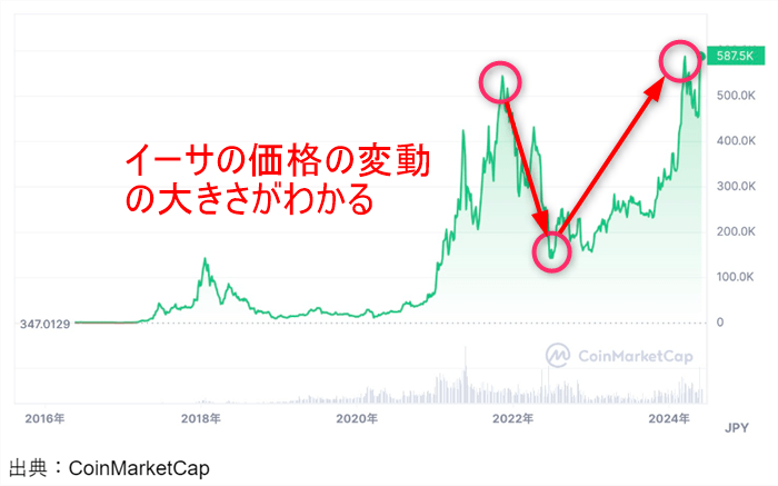 ETHの価格変動率の大きさ