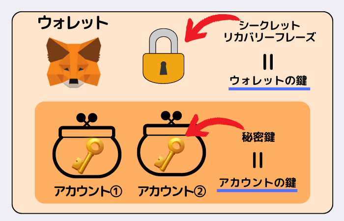 ウォレットとアカウントの違い