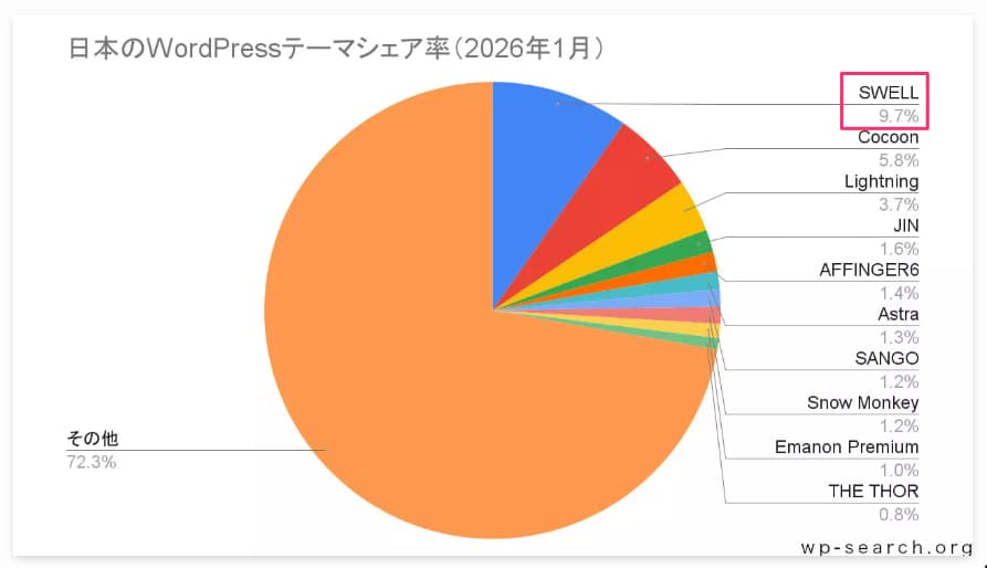 日本のWordPressテーマシェア率（2026年1月）