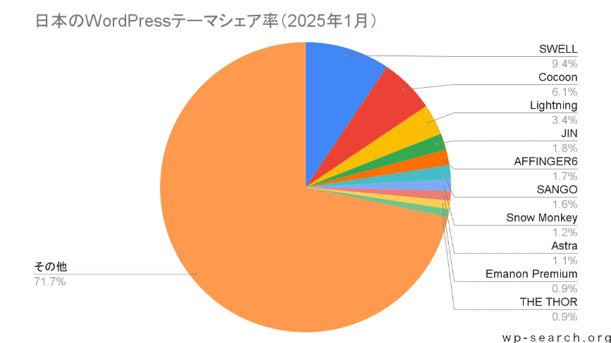 WordPressテーマ人気シェアランキング