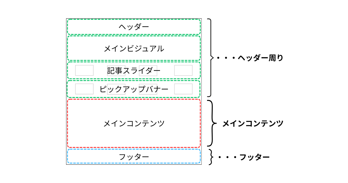 トップページの構成