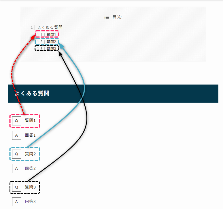 FAQの質問部分を見出しタグ(h2やh3など)に設定できる