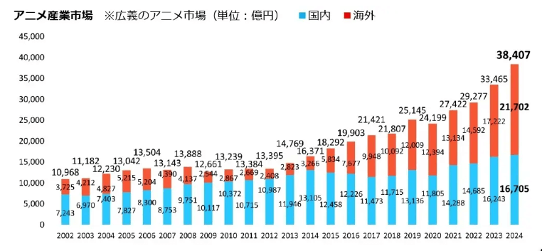 アニメ産業市場規模