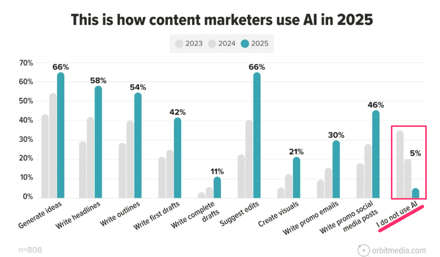 ブロガーのAI使用率