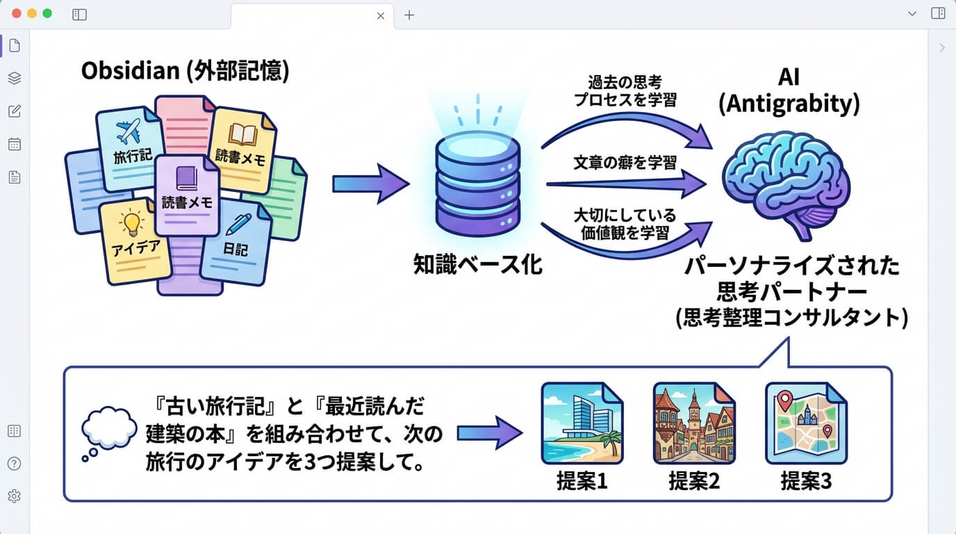 集めたノートをAIの「知識ベース」として活用する
